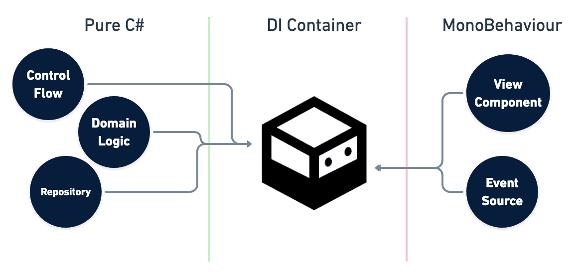 About Vcontainer